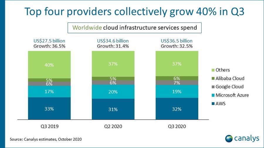 2020 Q3 Cloud Market Shares